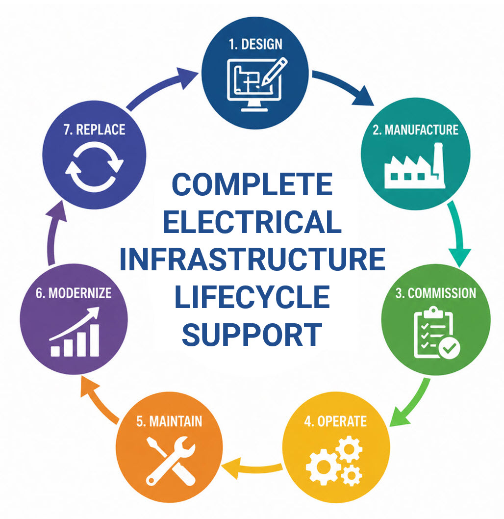 - Coastal Power Systems Circular seven-step project lifecycle diagram with steps: Design, Manufacture, Commission, Operate, Maintain, Modernize, Replace surrounding a central'Full Project Lifecycle Support' caption.