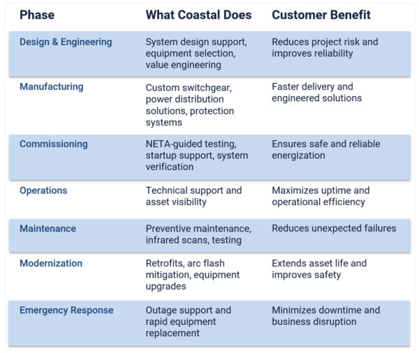 phases - Coastal Power Systems