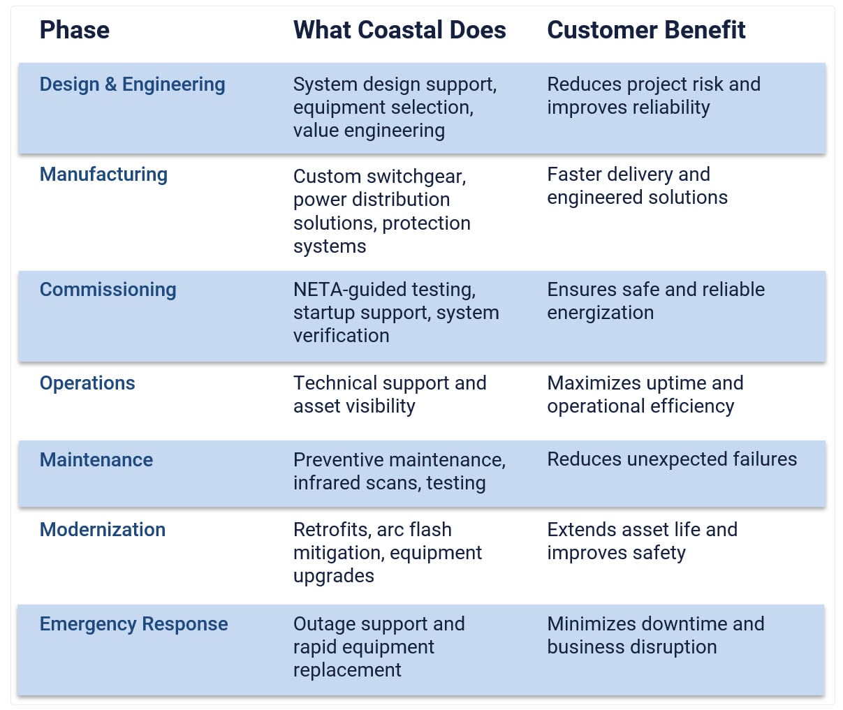 phases - Coastal Power Systems Chart showing what CPS does at every phase of the electrical infrastructure lifecycle.